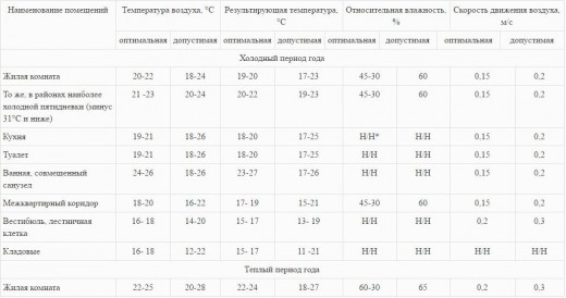 СанПиН 2.1.2.2645-10: Приложение 2.