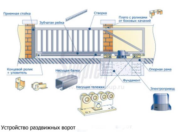 Схема ворот