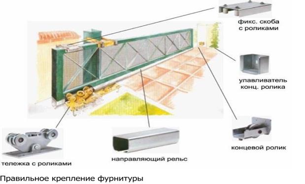 Составляющие фурнитуры для ворот