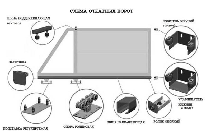 Комплектующие для откатного портала Необходимые элементы