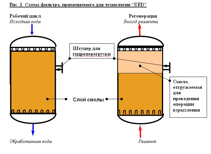 Регенерация ионообменного фильтра Гейзер с помощью смолы и соли