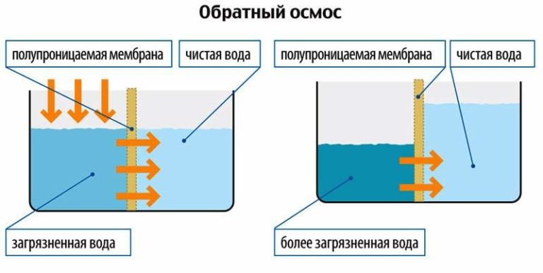 Мембранный фильтр для снижения жесткости воды