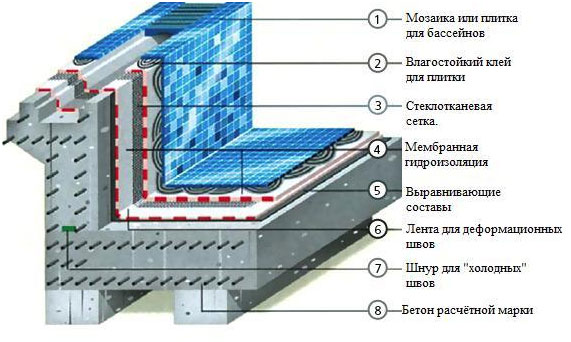 Из чего состоит отделанная чаша бассейна