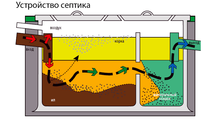 Схема септика для выгребной ямы