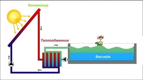 Подогрев воды в бассейне: нагревательные устройства и характеристики