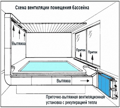 Вентиляция в бассейне своими руками