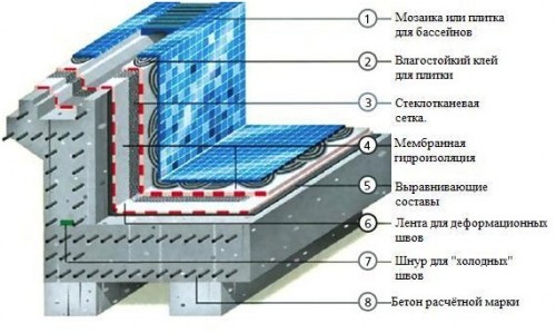 Отделка бассейна своими руками