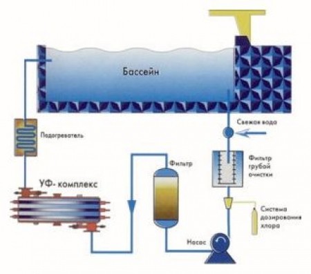 Методы очистки и дезинфекции воды в бассейне