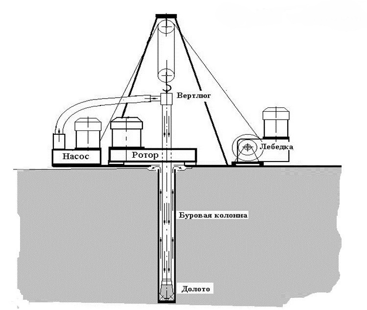 Роторный способ бурения