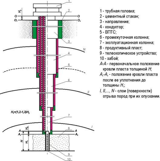 конструкция нефтяной скважины
