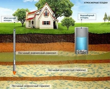 Оптимальные геологические условия для устройства абиссинской скважины