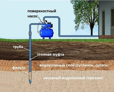 Максимальная глубина откачки воды из абиссинского колодца