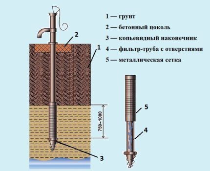 Как построить абиссинский колодец на даче своими руками