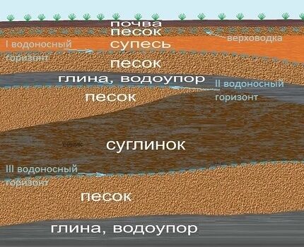 Залегание пластов на геологическом разрезе в качестве примера