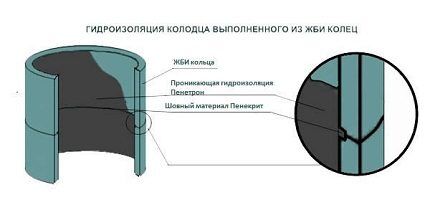 Схема гидроизоляции колодца