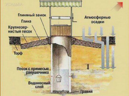 Подпитка вскрытого колодцем водоносного горизонта атмосферными осадками