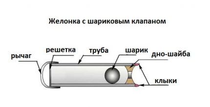 Составные элементы желонки