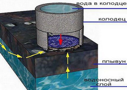 Сетчатый фильтр на дне колодца