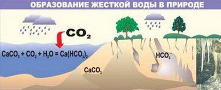 Схема образования жесткой воды в природе