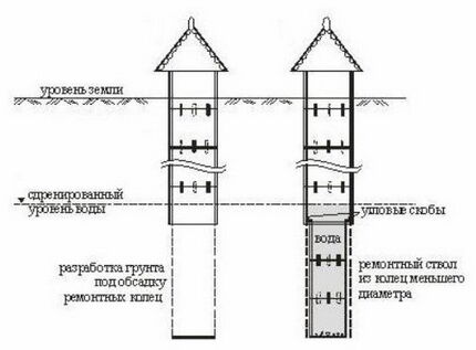 Углубление с помощью ремонтных колец