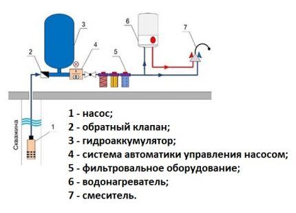 Основные элементы водоснабжающего оборудования