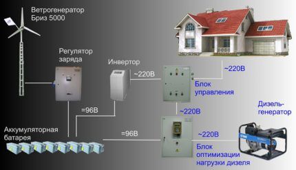 Ветрогенераторы как источник альтернативной энергии для дома