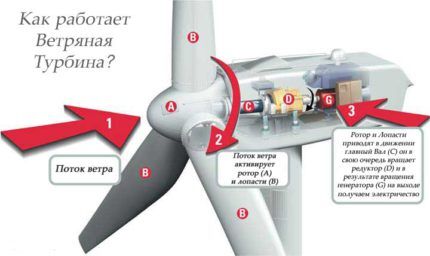 Работа ветряного генератора