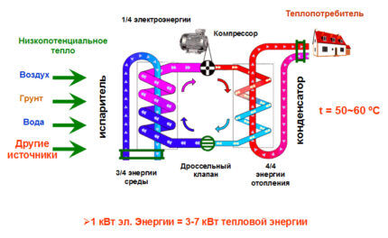 Принцип работы теплового насоса