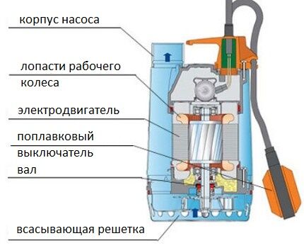 Ремонт дренажного насоса своими руками: разбор вариантов