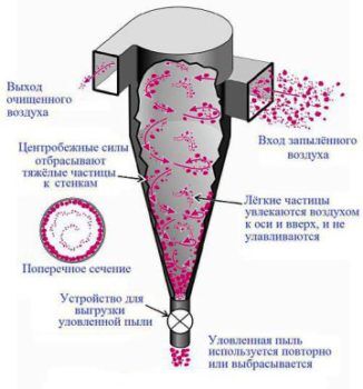 Фильтр-циклон