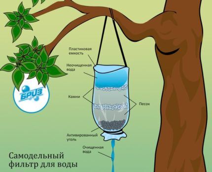 Фильтр для очистки воды своими руками: самодельный прибор