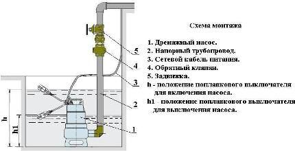 Ремонт дренажного насоса своими руками: разбор вариантов