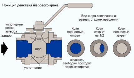 Как раборает шаровой водопроводный кран