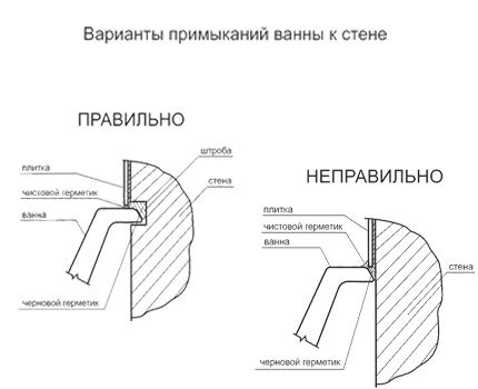 Примыкание ванны к стене