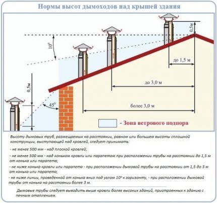 Расположение трубы