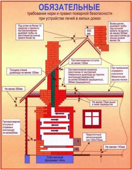 Правила устройства дымоходов