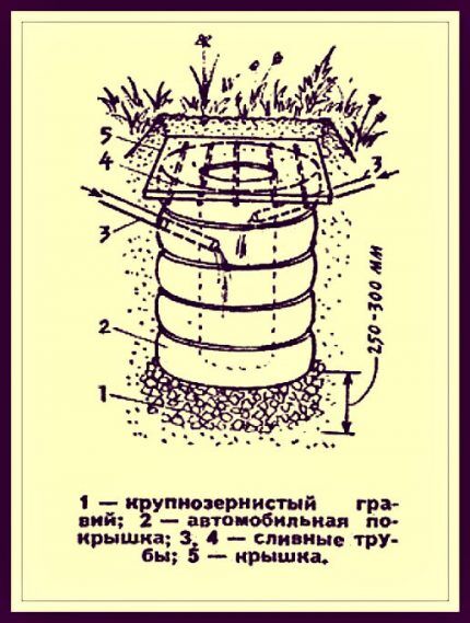 Фильтрационный колодец из покрышек