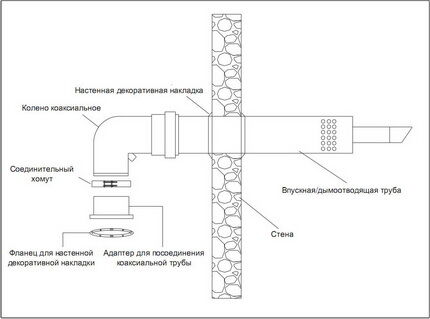 Монтаж коаксиального дымохода с проходом через стену Коаксиальный дымоход