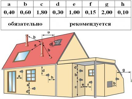Как грамотно провести монтаж коаксиального дымохода Оптимальные расстояния установки коаксиального дымохода
