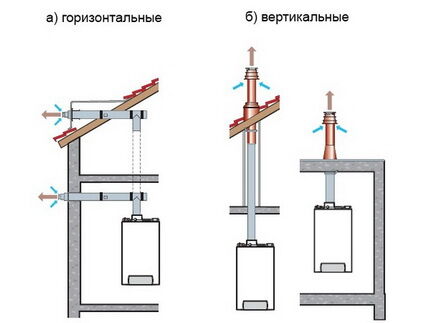 Варианты установки коаксиального дымохода Коаксиальный дымоход