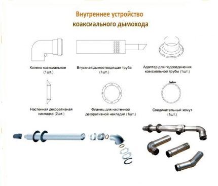 Элементы для монтажа коаксиального дымохода Элементы коаксиального дымохода