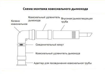 Схема боковой установки коаксиального дымохода Монтаж коаксиального дымохода