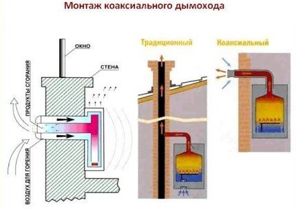 Как установить коаксиальный дымоход - нормы Схема работы коаксиального дымохода