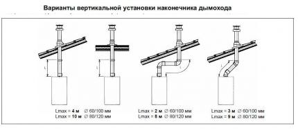 Варианты вертикальной установки коаксиального дымохода в соответствии с нормами Вертикальный коаксиальный дымоход