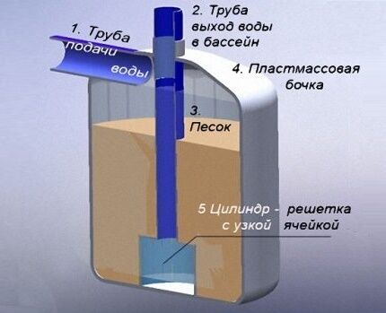 Песочный фильтр для бассена на загородном участке