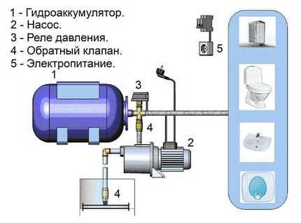 Схема подключения гидроаккумулятора к системе водоснабжения Схема подключения гидробака