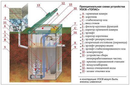 Как устроен септик топас и схема для монтажа своими руками Взаимно-сообщающиеся отсеки