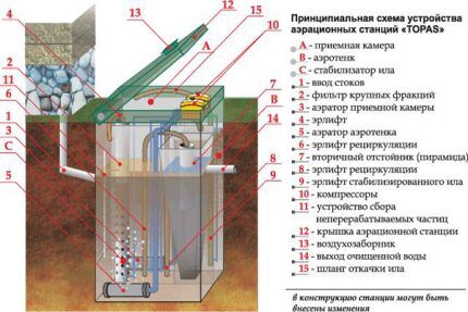 Схема камер и оснащения септика Топас Устройство септика "Топас"