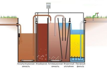 Схема работы септика Топас