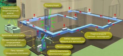 Схема устройства и принцип работы воздушного отопления коттеджа Схема устройства и действия воздушного отопления коттеджа